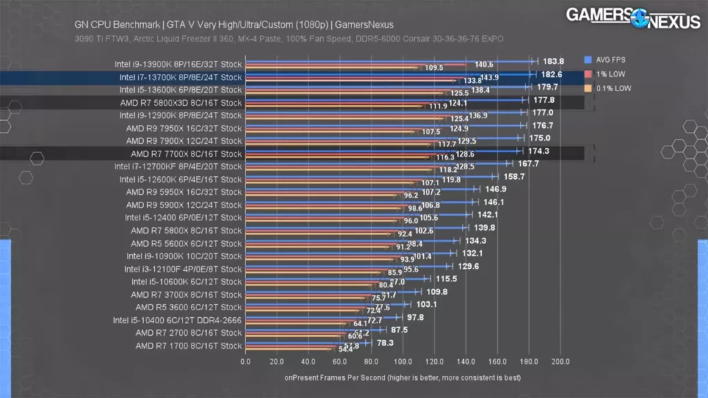بررسی پردازنده Ryzen 7 7700X
