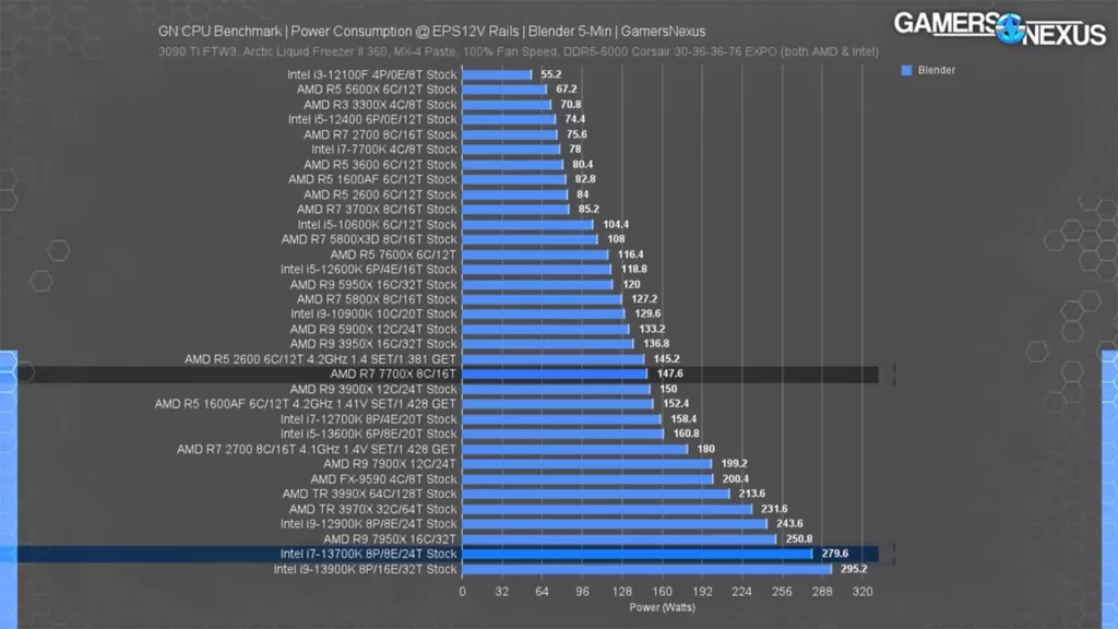 مصرف برق پردازنده AMD Ryzen 7 7700X