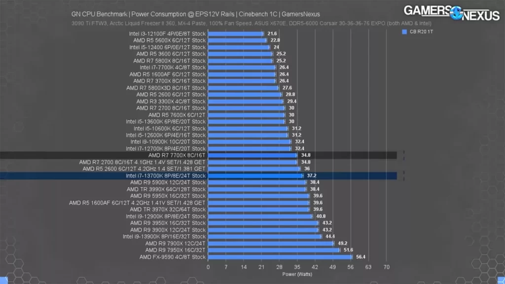 مصرف برق پردازنده AMD Ryzen 7 7700X