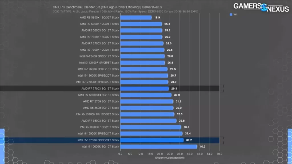 مصرف برق پردازنده AMD Ryzen 7 7700X