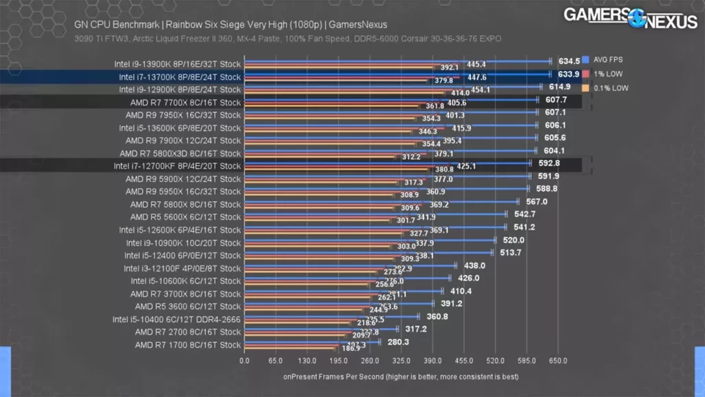 بررسی پردازنده Ryzen 7 7700X