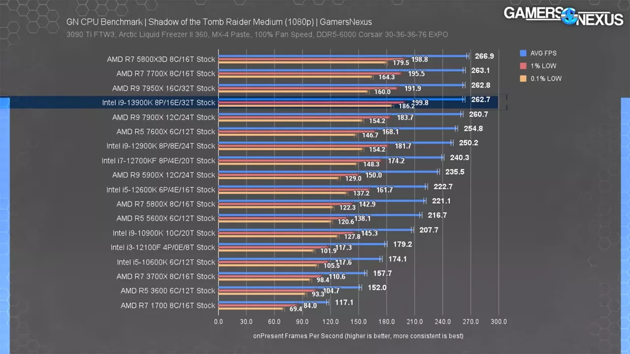 بنچمارک گیمینگ پردازنده AMD Ryzen 9 7950X