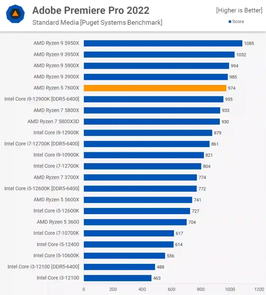 بنچمارک Premiere Pro 2022 در بررسی پردازنده 7600X
