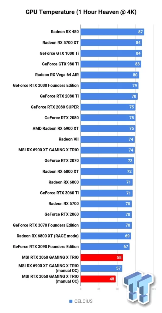 دمای کارت گرافیک MSI RTX 3060 GAMING X TRIO