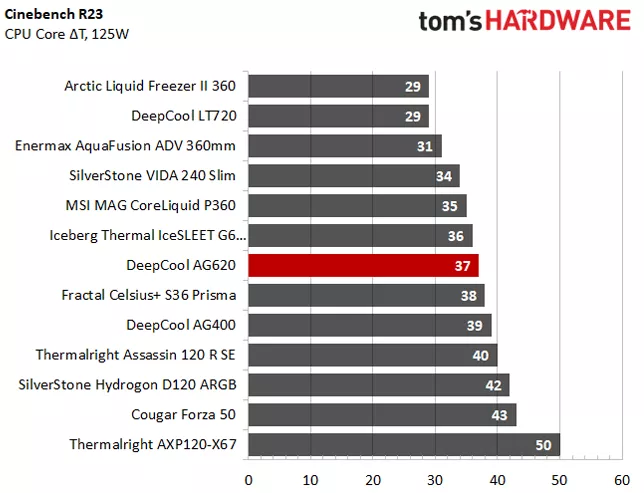 دمای پردازنده i9 13900K با کولر DeepCool AG620 با محدود کردن مصرف برق به 125 وات