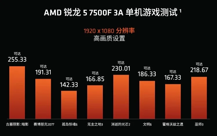 بررسیهای پردازنده AMD Ryzen 5 7500F