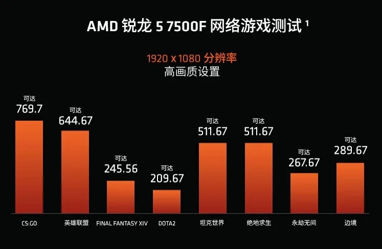 بررسیهای پردازنده AMD Ryzen 5 7500F