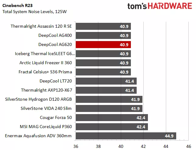 دمای پردازنده i9 13900K با کولر DeepCool AG620 با محدود کردن مصرف برق به 125 وات