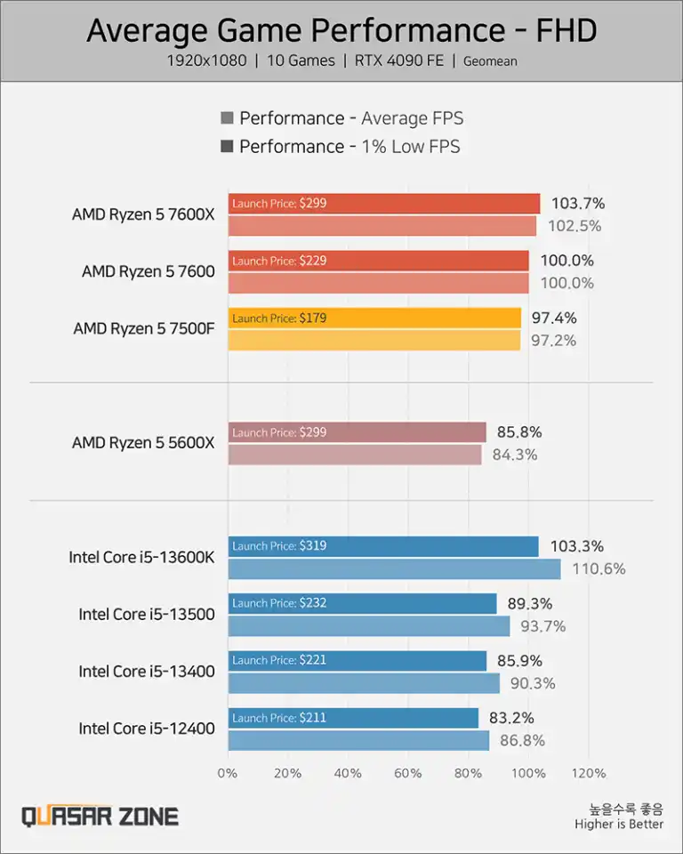 بررسیهای پردازنده AMD Ryzen 5 7500F منتشر شد؛