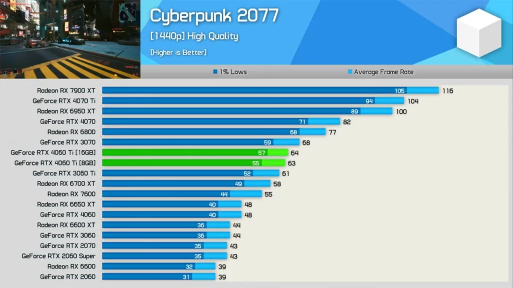 عملکرد کارت گرافیک RX 6700 XT در بازی Cyberpunk 2077