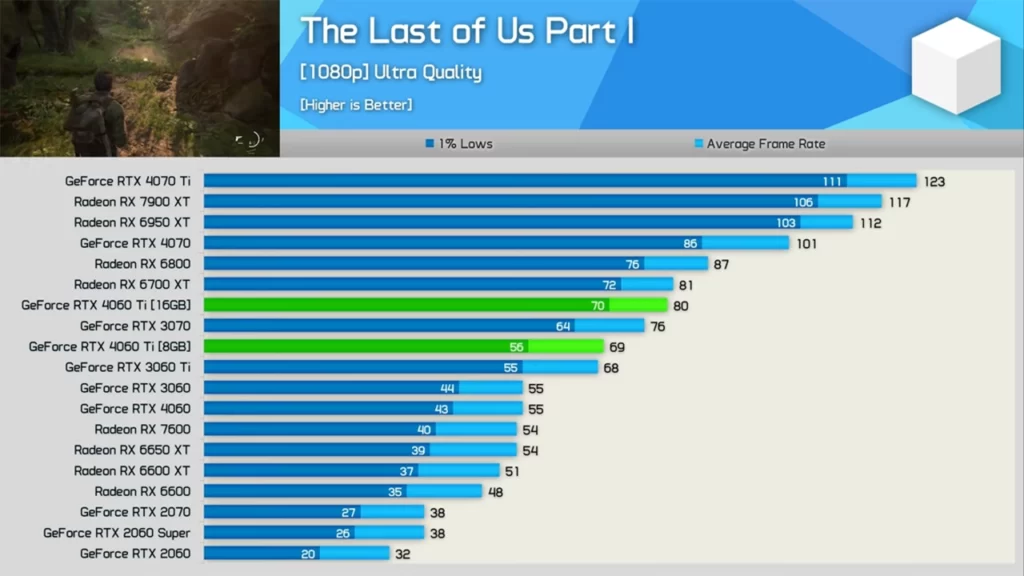 عملکرد کارت گرافیک RX 6700 XT در بازی The Last of Us Part 1