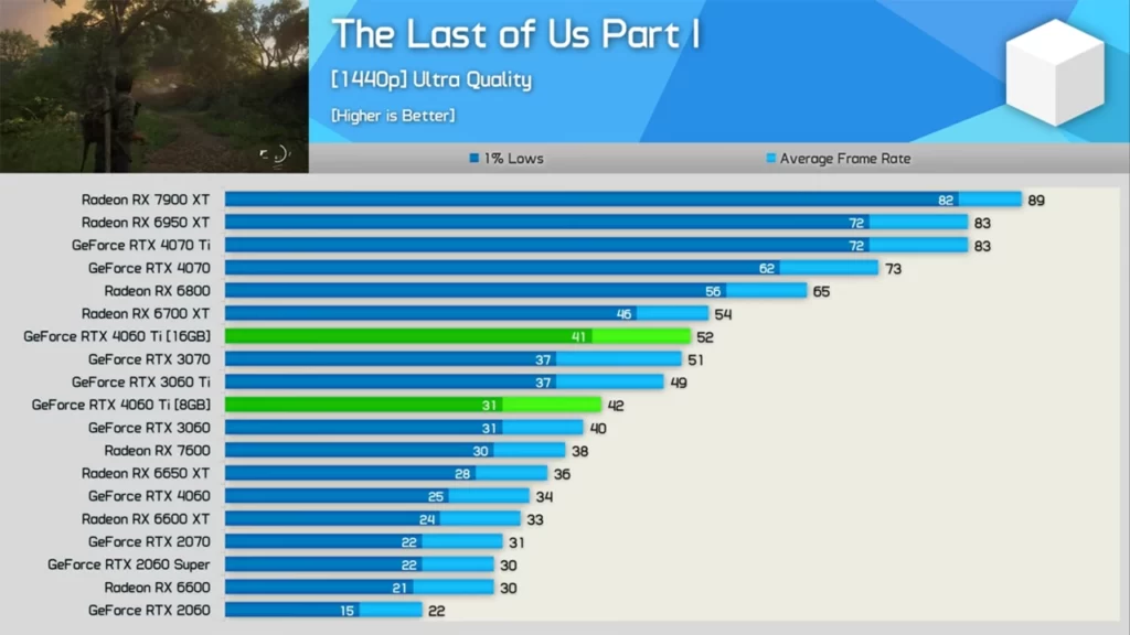 بررسی کارت گرافیک RX 6700 XT در بازی The Last of Us Part 1