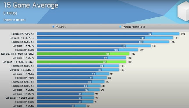 نتایج کارت گرافیک RTX 4060 Ti 16GB