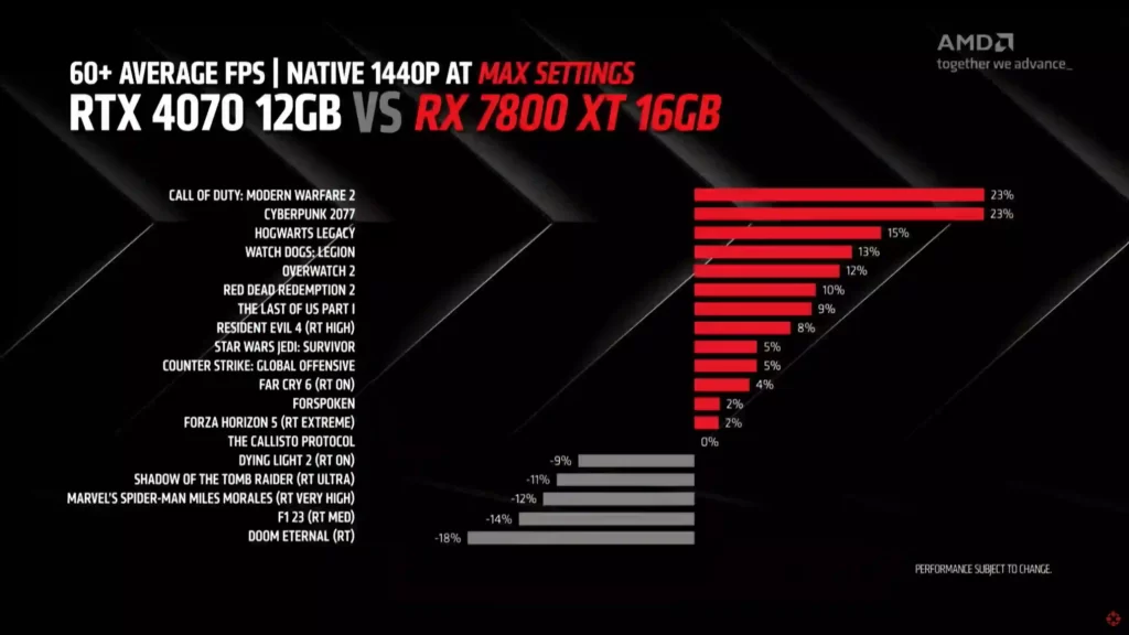 عملکرد کارت گرافیک Radeon RX 7800 XT