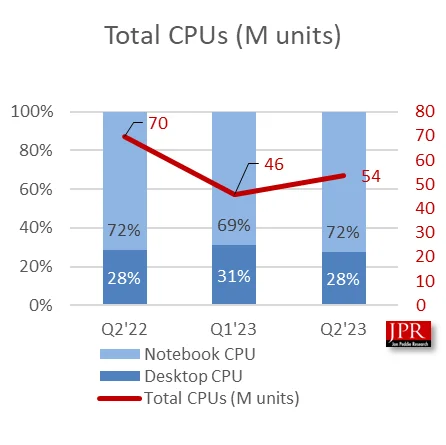گزارش سه ماهه دوم 2023 اینتل و AMD منتشر شد