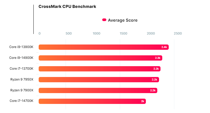CrossMark CPU Benchmark