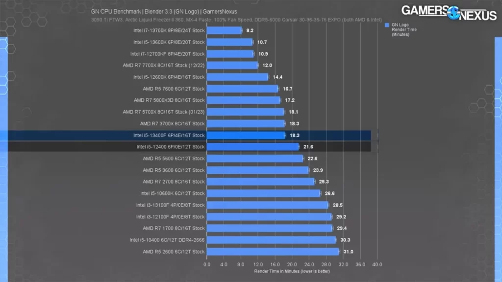 مقایسه عملکرد پردازنده های 12400 و 13400 و 12600K و 13600K در Blender
