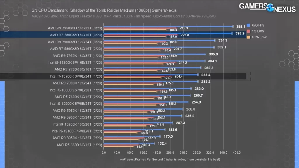 مقایسه 13600K و 13700K در بازی Shadow of The Tomb Raider