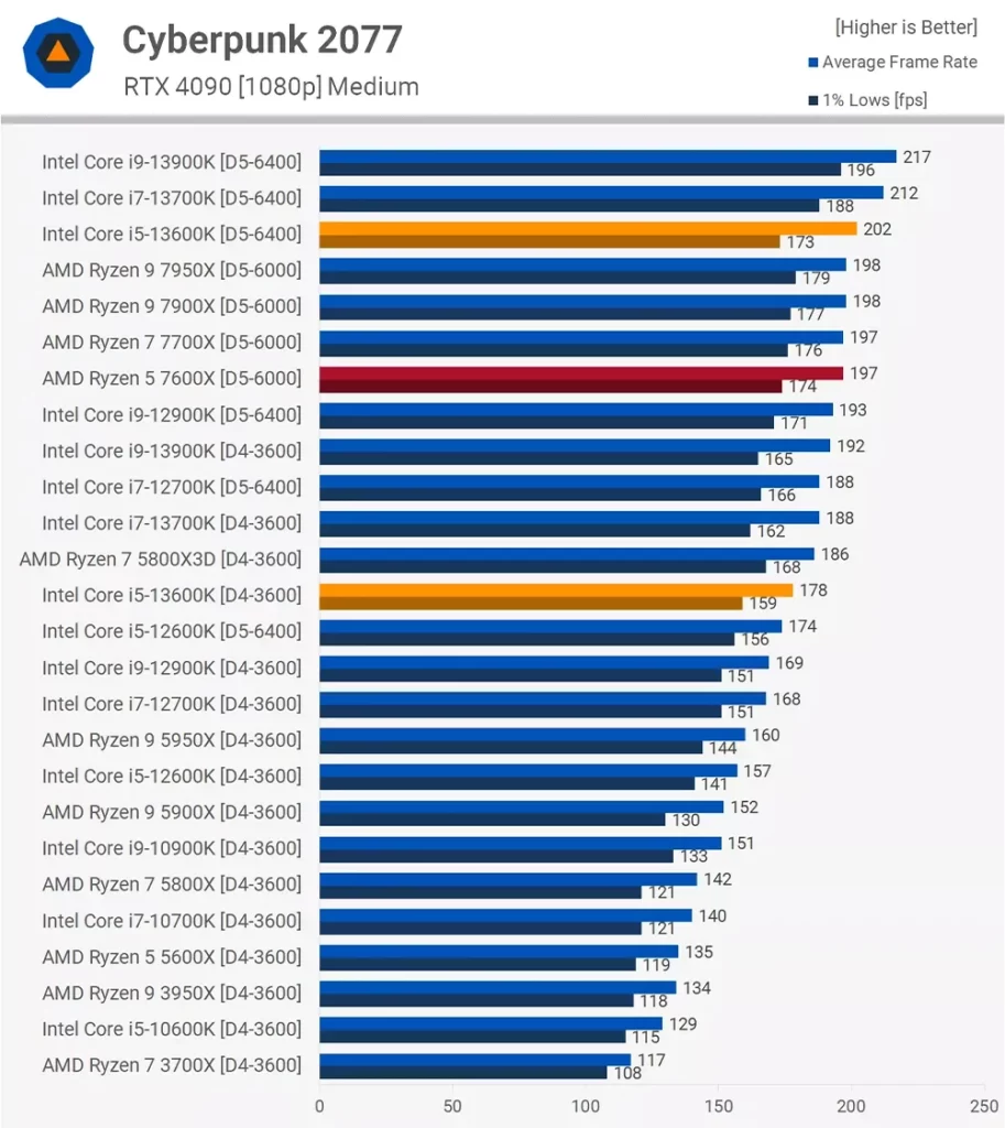 مقایسه 13600K و 13700K با رم DDR4 و DDR5 در بازی Cyberpunk 2077