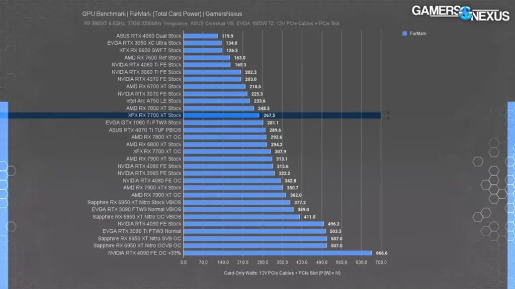 میزان مصرف برق کارت گرافیک های مختلف انویدیا و AMD و اینتل