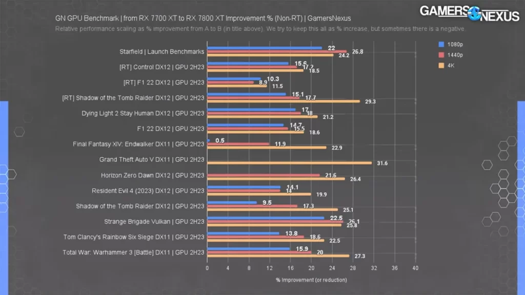نمودار مقایسه کارت گرافیک RX 7700 XT و RX 7800 XT
