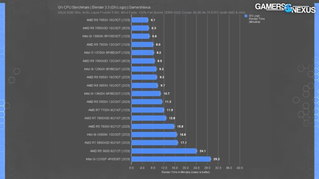 مقایسه عملکرد پردازنده 13600K و 13700K در رندر بلندر