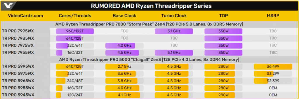 عملکرد پردازنده AMD Threadripper PRO 7000