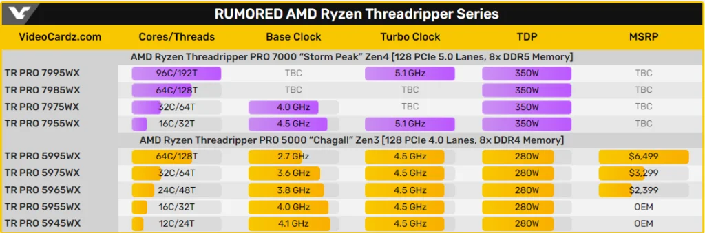 عملکرد پردازنده AMD Threadripper PRO 7000