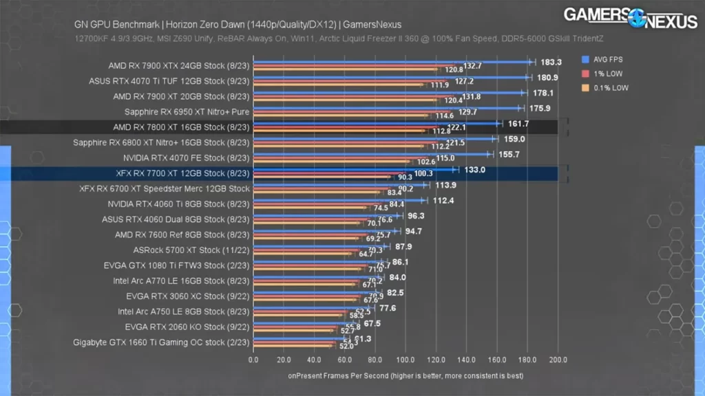 عملکرد کارت گرافیک RX 6700 XT در بازی Horizon Zero Dawn