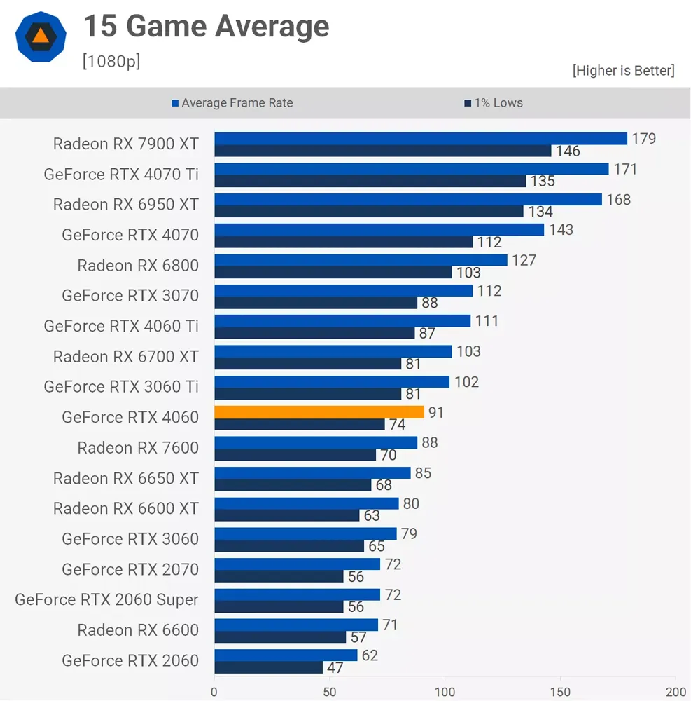 مقایسه میانگین عملکرد کارت گرافیک RTX 4060 و RX 7600 در بازی
