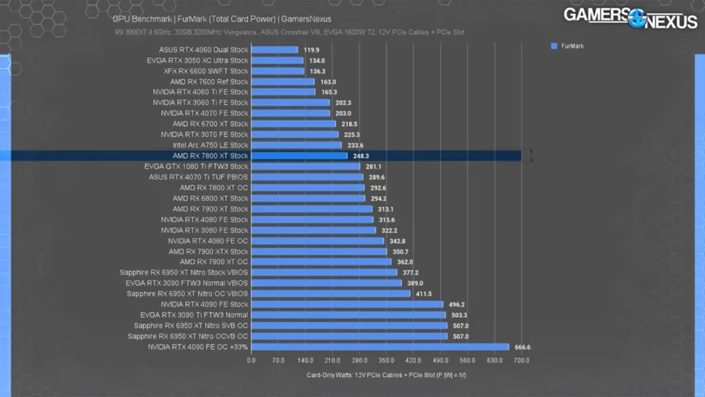 میزان مصرف برق کارت گرافیک RX 7800 XT در مقایسه با باقی کارتها
