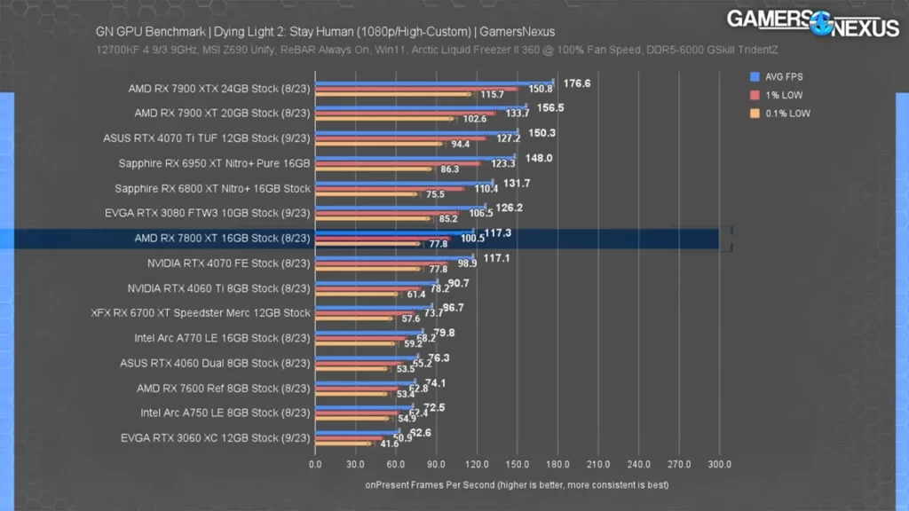 عملکرد کارت گرافیک RX 7800 XT در بازی Dying Light 2
