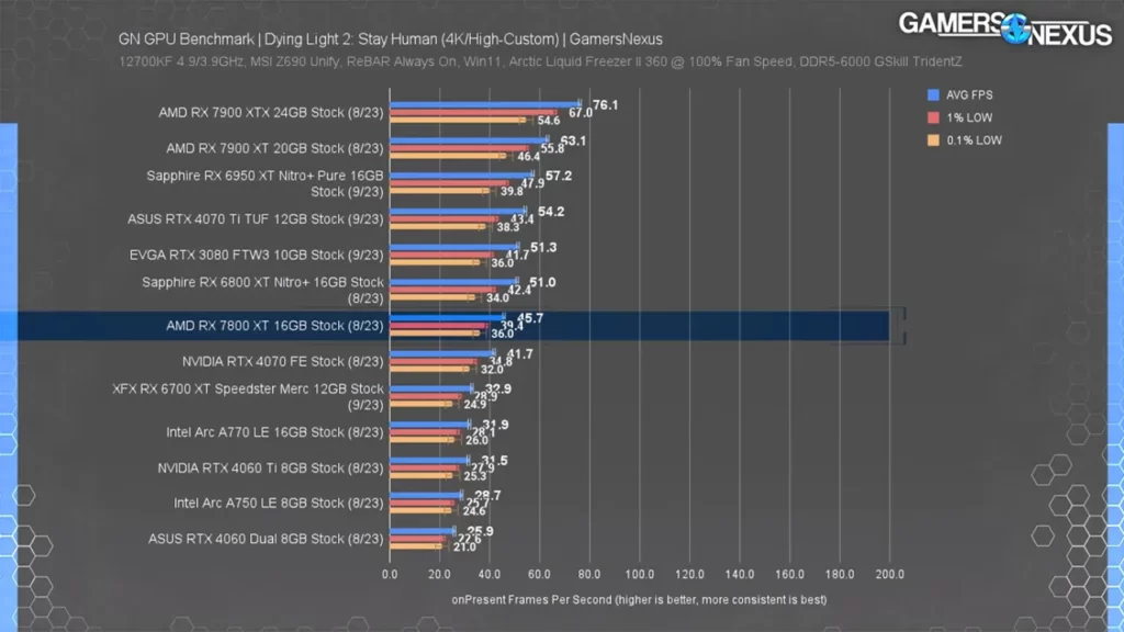 عملکرد کارت گرافیک RX 7800 XT در بازی Dying Light 2