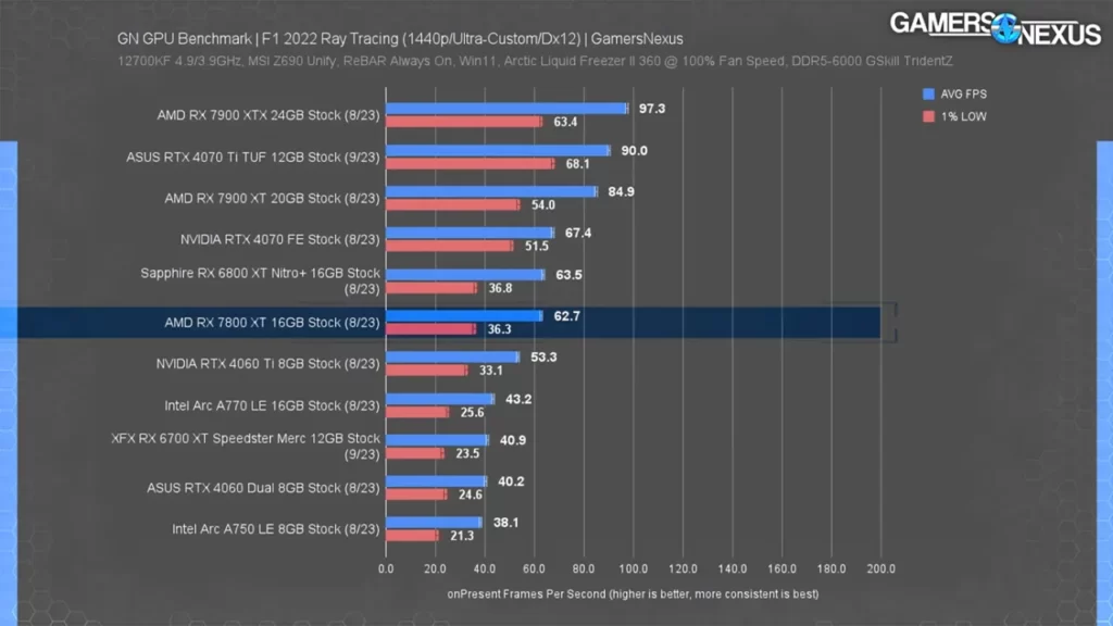 عملکرد کارت گرافیک RX 7800 XT در بازی F1 22 با ری تریسینگ
