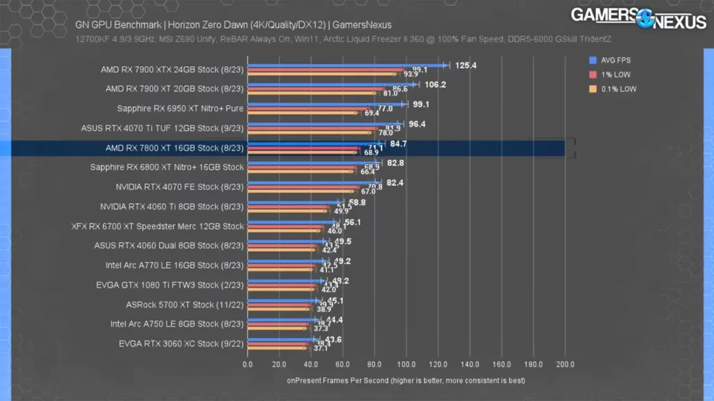 عملکرد کارت گرافیک RX 7800 XT در بازی Horizon Zero Dawn