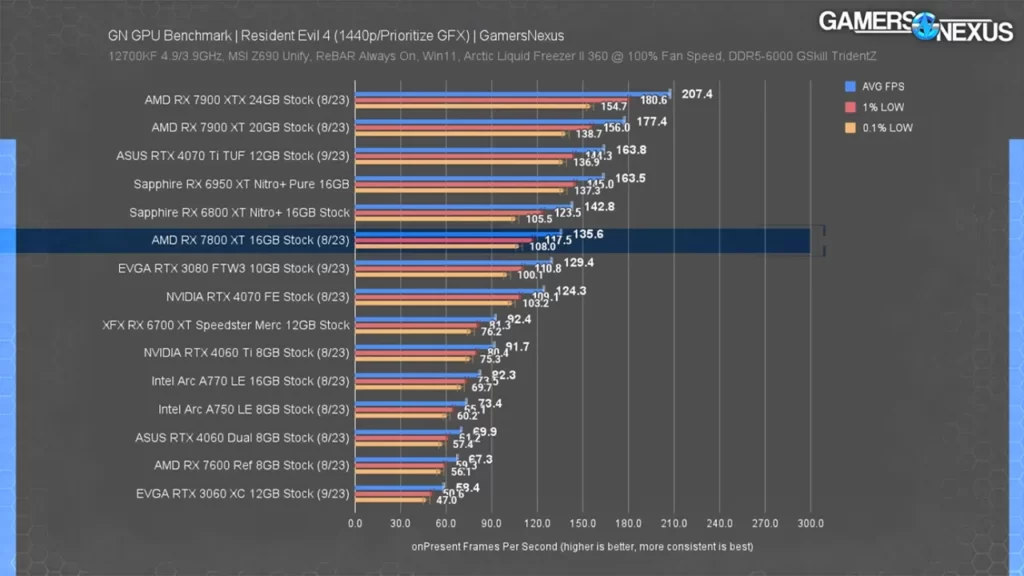 عملکرد کارت گرافیک RX 7800 XT در بازی Resident Evil 4