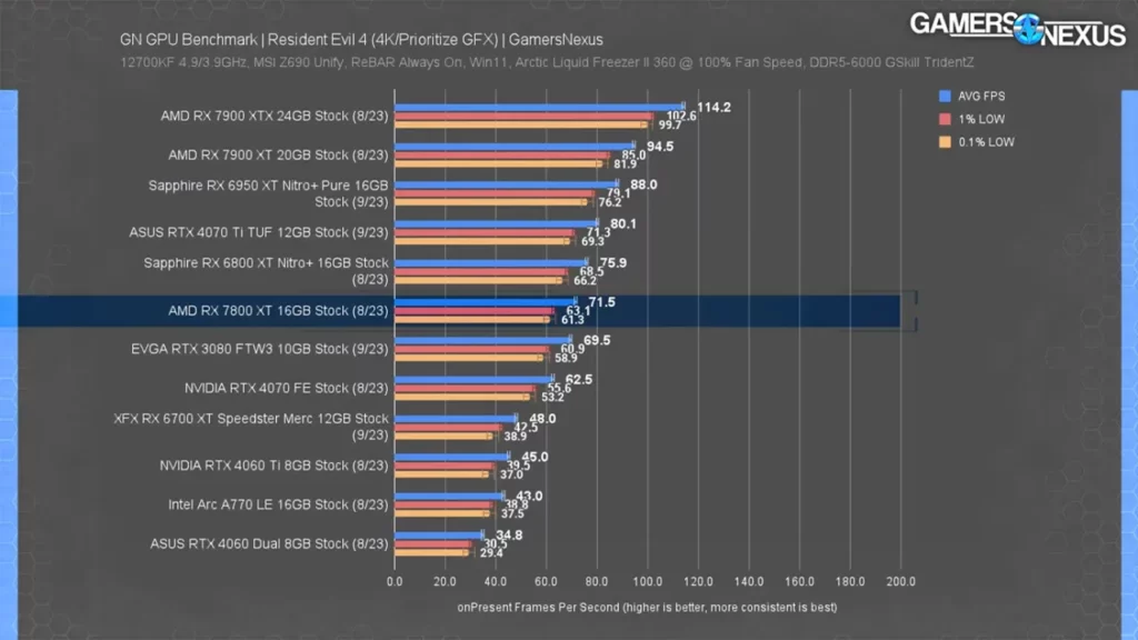 عملکرد کارت گرافیک RX 7800 XT در بازی Resident Evil 4