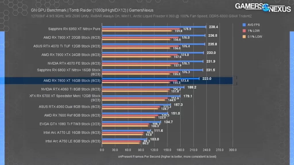 عملکرد کارت گرافیک RX 7800 XT در بازی Shadow of The Tomb Raider