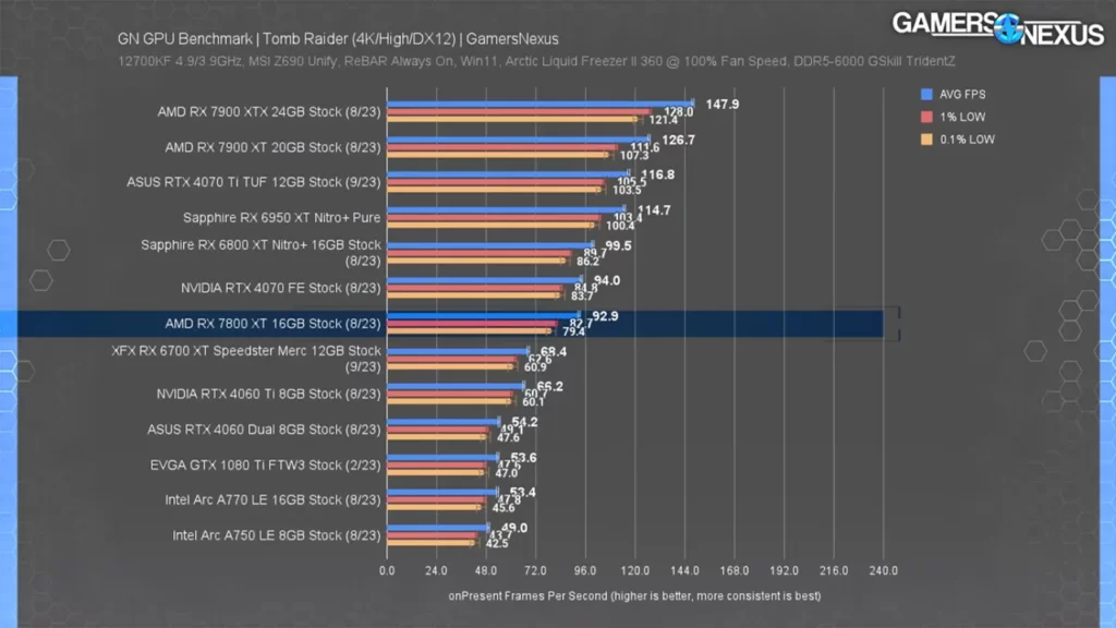 عملکرد کارت گرافیک RX 7800 XT در بازی Shadow of The Tomb Raider