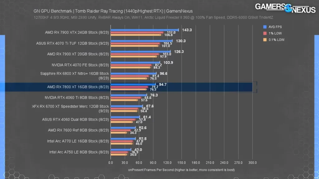 عملکرد کارت گرافیک RX 7800 XT در بازی Shadow of The Tomb Raider با ری تریسینگ