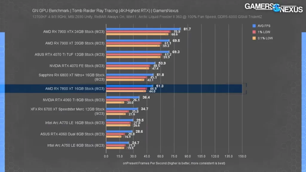عملکرد کارت گرافیک RX 7800 XT در بازی Shadow of The Tomb Raider با ری تریسینگ