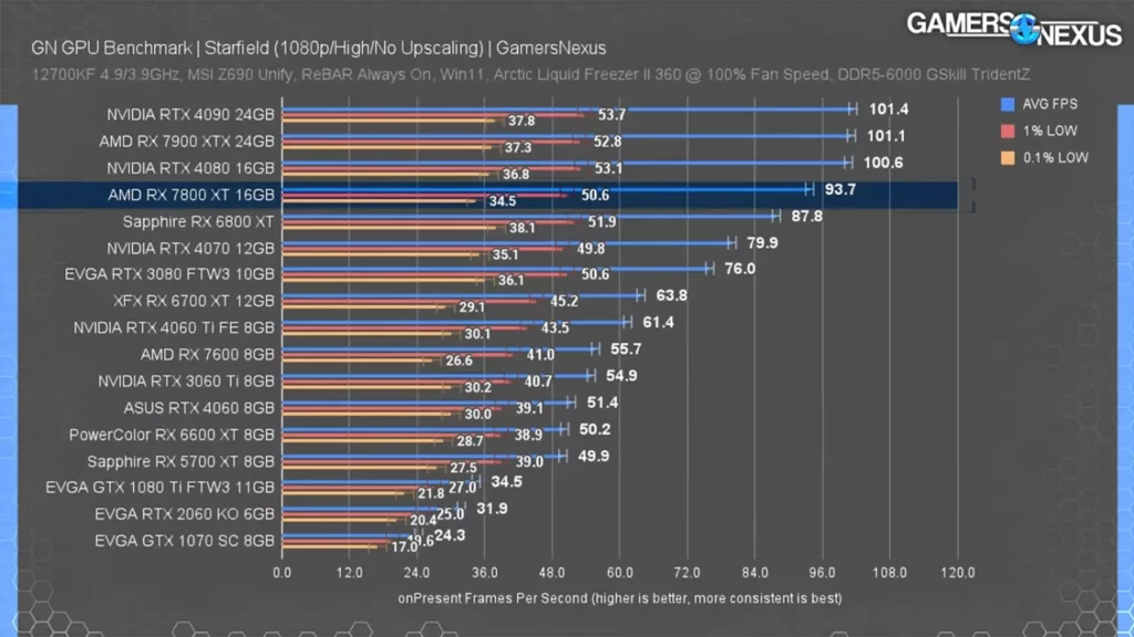 بنچمارک کارت گرافیک RX 7800 XT