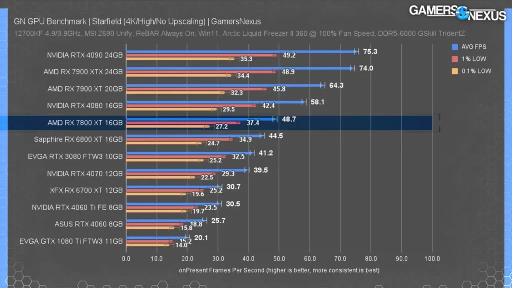 بنچمارک عملکرد کارت گرافیک RX 7800 XT