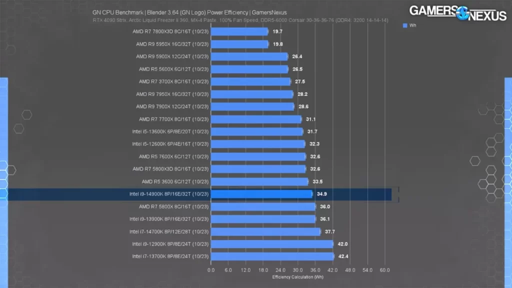 میزان بهینگی مصرف برق پردازنده 14900K اینتل