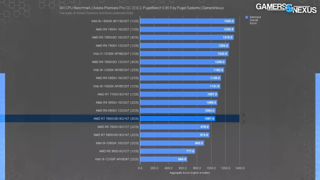بنچمارک پردازنده Ryzen 7 5800X3D در Premiere Pro