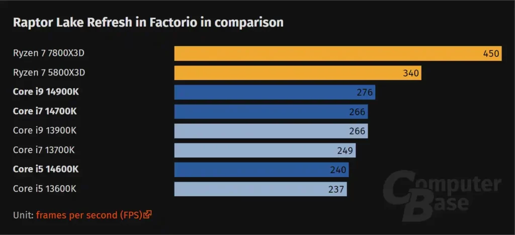 شکست پردازندههای نسل چهاردهم اینتل در بازی Factorio توسط AMD Ryzen 7000X3D و 5000X3D