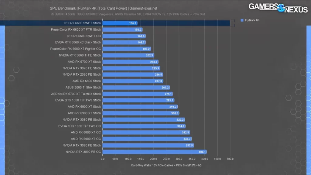 میزان مصرف برق کارت گرافیک RX 6600 و RX 6600 XT