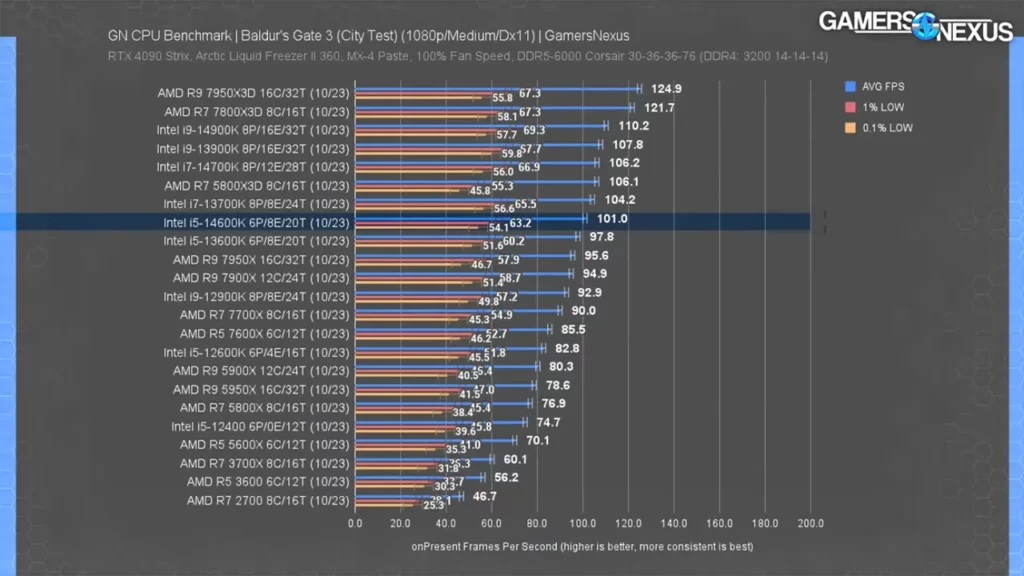 عملکرد پردازنده Core i5 14600K در Baldur's Gate 3 با رزولوشن 1080p