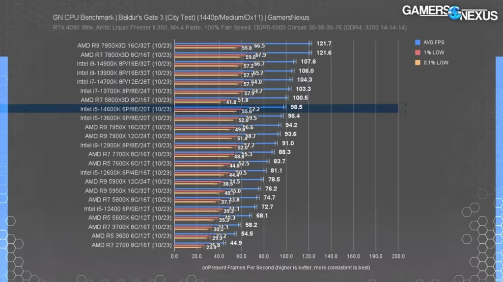 عملکرد پردازنده Core i5 14600K در Baldur's Gate 3 با رزولوشن 1440p