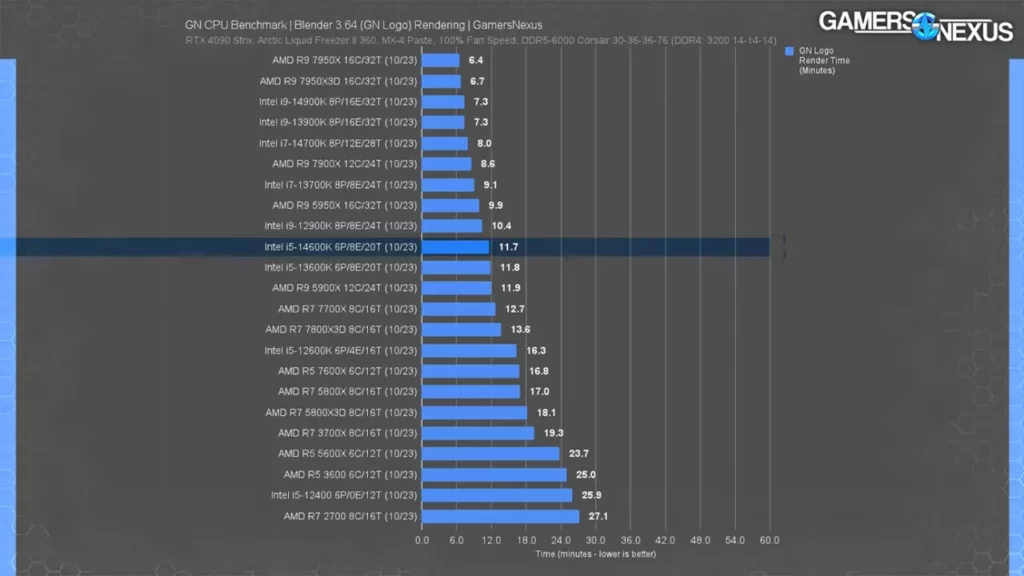 عملکرد پردازنده Core i5 14600K در بلندر